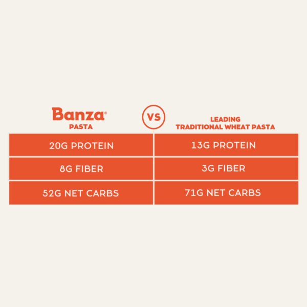 Banza Gluten-Free Chickpea Pasta, Shells 20g Protein | Lower Carb | High Fiber | High Protein | Plant Based Pasta | 8oz (Pack of 6) - Image 5