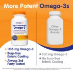 OmegaVia Ultra Concentrated Omega 3 Fish Oil Burpless, 60 Softgels, Triple Strength Omega 3 Fish Oil Supplements, 1135 mg Pure Omega3, No Fishy Burps, High EPA DHA DPA, IFOS 5-Star - Image 4